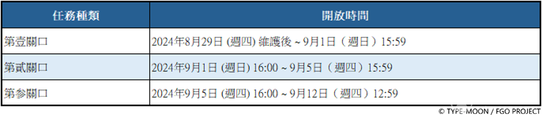 《Fate/GrandOrder》繁中版新活动迦勒底妖精骑士杯～第二代的凯旋～开跑