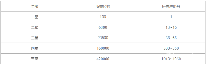 三国杀武将升星材料消耗表