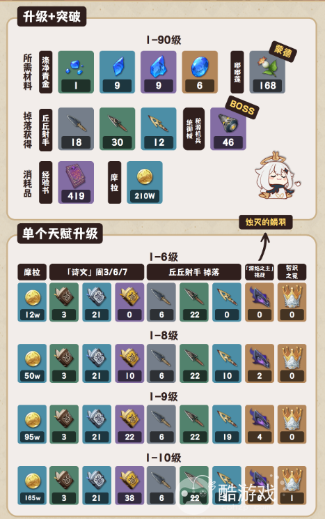 原神塔利雅角色突破材料汇总 原神塔利雅角色突破材料汇总