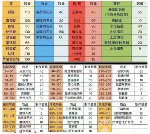 魔兽世界工程1-450最省钱冲级攻略1