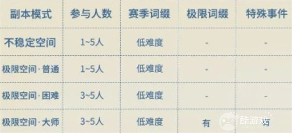 星痕共鸣哥布林巢穴副本通关攻略1