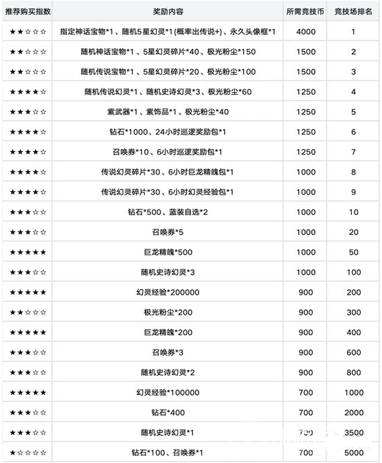 龙魂旅人竞技场荣誉奖励兑换优先级分享