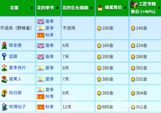 星露谷物语养蜂流快速赚钱方法3