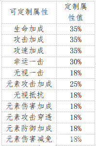 无限钻石版《天使纪元-终身返真充》定制特戒活动