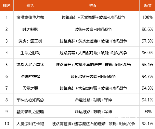 dnf100级鬼泣装备怎么搭配,dnf100级鬼泣装备搭配攻略